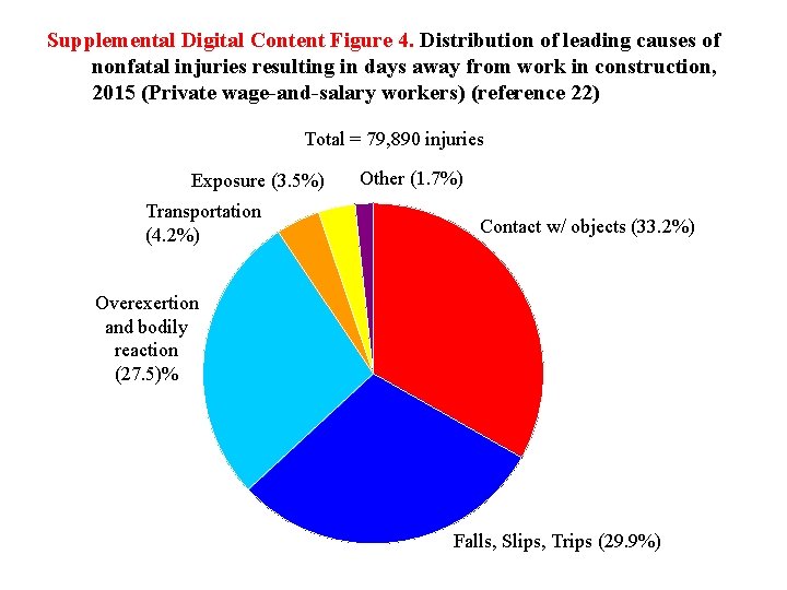 Supplemental Digital Content Figure 4. Distribution of leading causes of nonfatal injuries resulting in