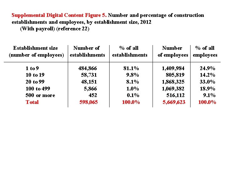 Supplemental Digital Content Figure 5. Number and percentage of construction establishments and employees, by