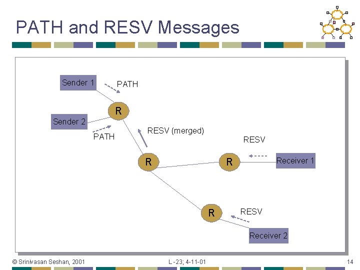 PATH and RESV Messages Sender 1 PATH R Sender 2 PATH RESV (merged) RESV