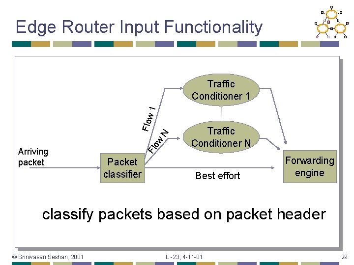 Edge Router Input Functionality Fl Arriving packet ow N Flow 1 Traffic Conditioner 1