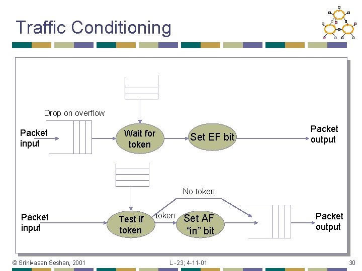 Traffic Conditioning Drop on overflow Packet input Wait for token Set EF bit Packet