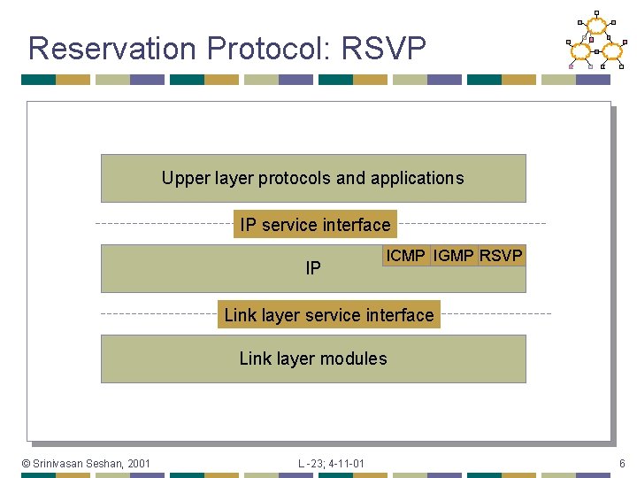 Reservation Protocol: RSVP Upper layer protocols and applications IP service interface IP ICMP IGMP