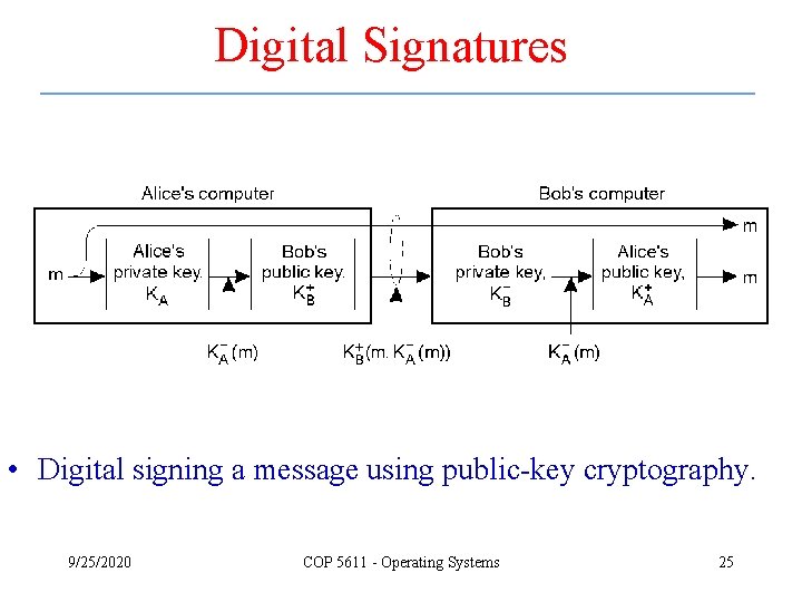 Digital Signatures • Digital signing a message using public-key cryptography. 9/25/2020 COP 5611 -
