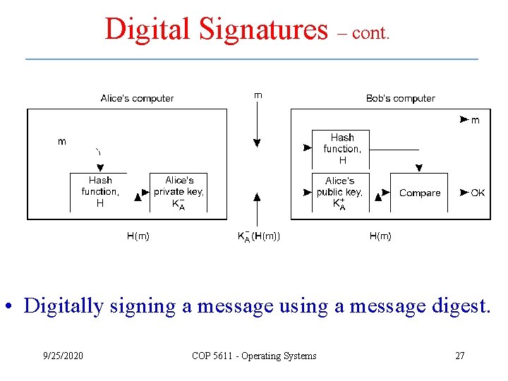 Digital Signatures – cont. • Digitally signing a message using a message digest. 9/25/2020