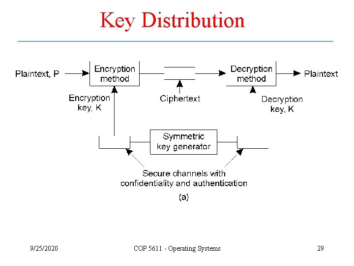 Key Distribution 9/25/2020 COP 5611 - Operating Systems 29 