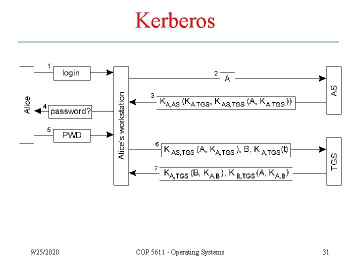Kerberos 9/25/2020 COP 5611 - Operating Systems 31 