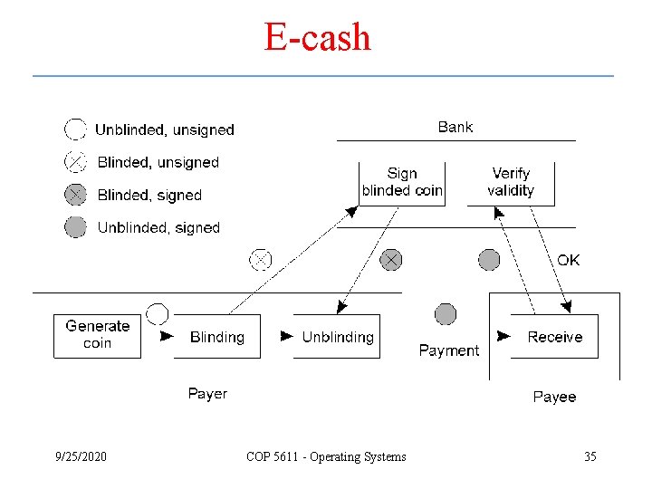 E-cash 9/25/2020 COP 5611 - Operating Systems 35 