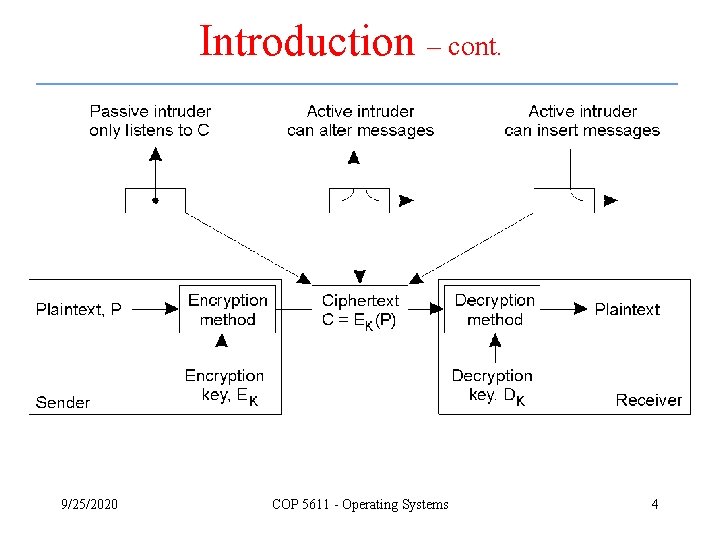 Introduction – cont. 9/25/2020 COP 5611 - Operating Systems 4 