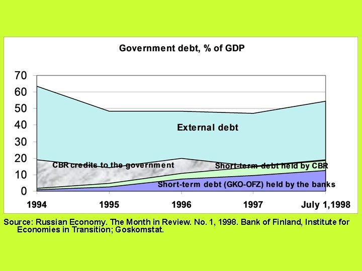 Source: Russian Economy. The Month in Review. No. 1, 1998. Bank of Finland, Institute