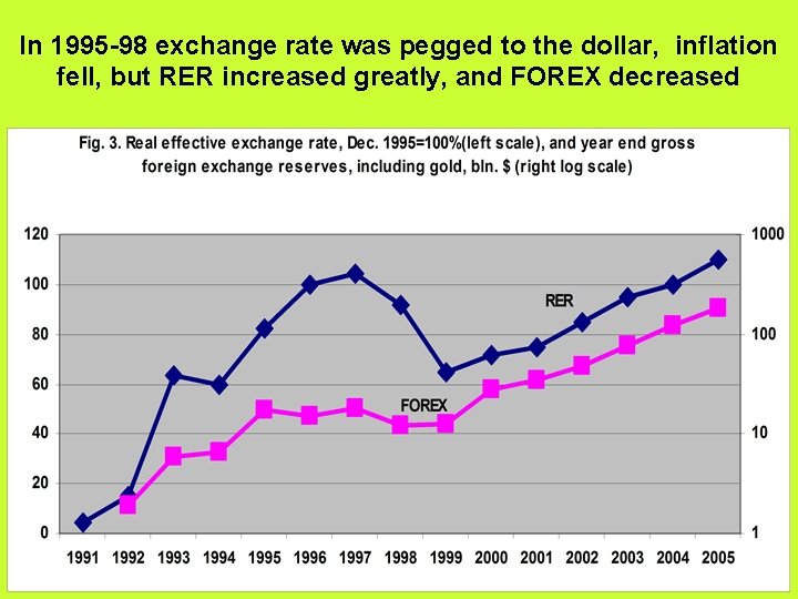 In 1995 -98 exchange rate was pegged to the dollar, inflation fell, but RER