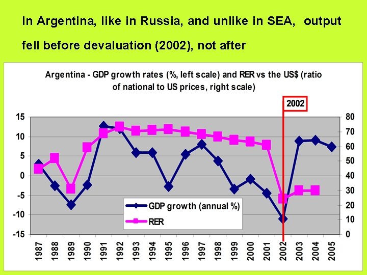 In Argentina, like in Russia, and unlike in SEA, output fell before devaluation (2002),