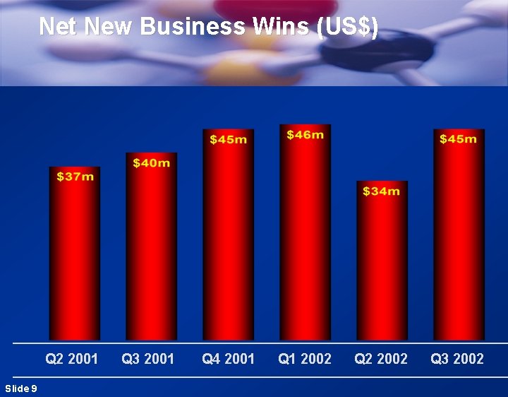 Net New Business Wins (US$) Q 2 2001 Slide 9 Q 3 2001 Q