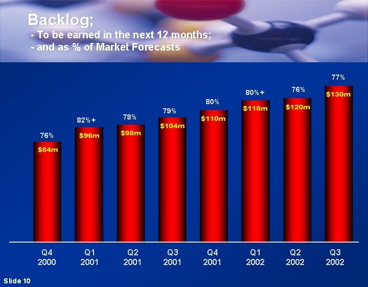 Backlog; - To be earned in the next 12 months; - and as %