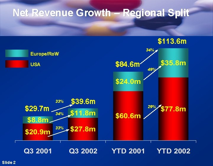 Net Revenue Growth – Regional Split $113. 6 m 34% Europe/Ro. W $84. 6