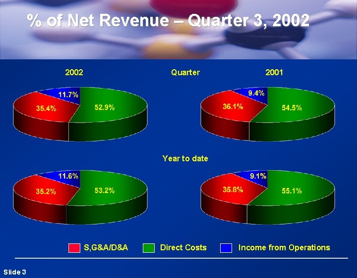 % of Net Revenue – Quarter 3, 2002 Quarter 2001 Year to date S,