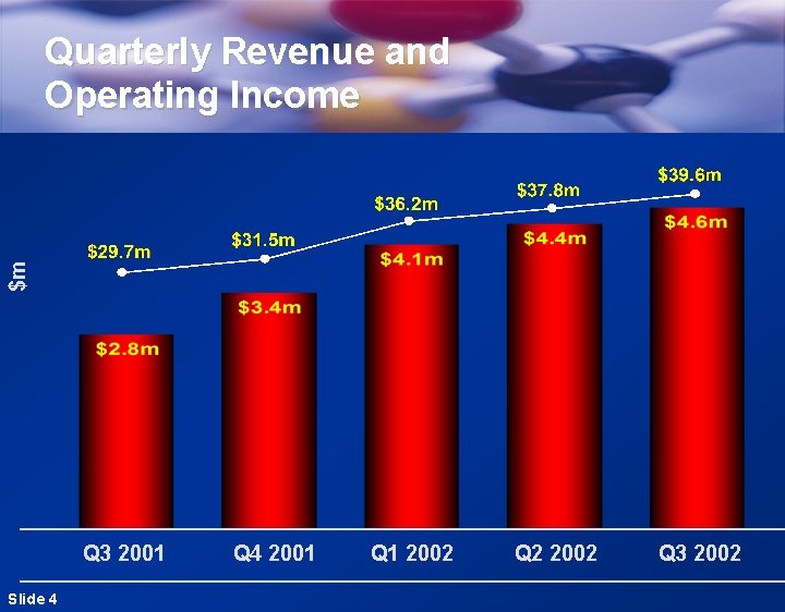 $m Quarterly Revenue and Operating Income Q 3 2001 Slide 4 Q 4 2001