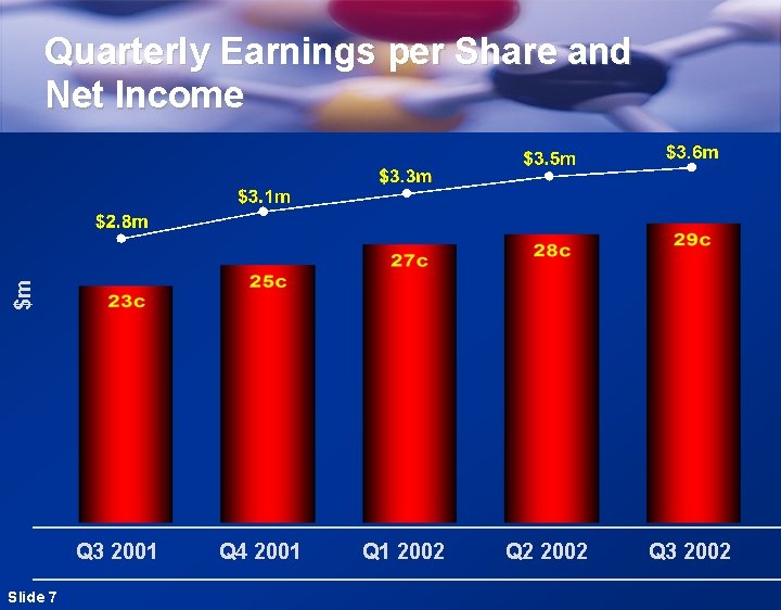 $m Quarterly Earnings per Share and Net Income Q 3 2001 Slide 7 Q