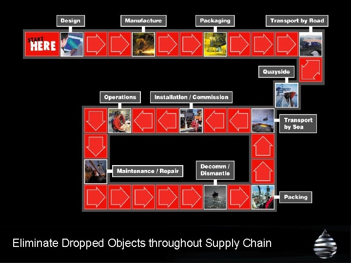 Eliminate Dropped Objects throughout Supply Chain 