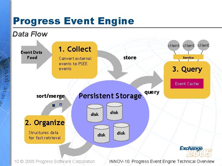 Progress Event Engine Data Flow Event Data Feed client 1. Collect store Convert external