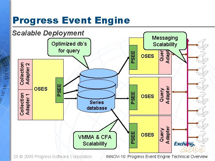 Progress Event Engine Scalable Deployment PSEE OSES Query Adapter Collection Adapter 1 OSES Raw