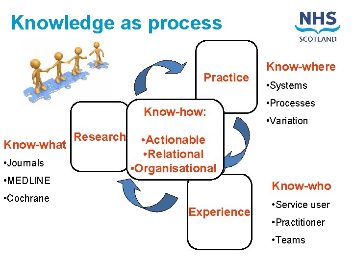 Knowledge as process Practice Know-how: Know-what • Journals Research Know-where • Systems • Processes