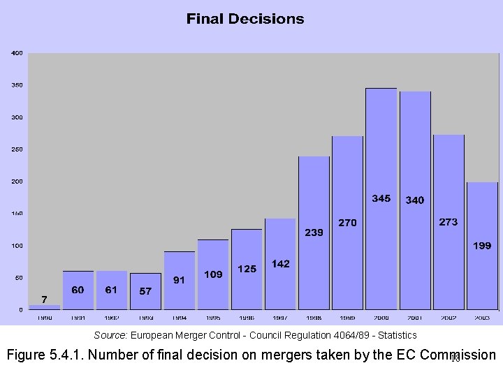 Source: European Merger Control - Council Regulation 4064/89 - Statistics Figure 5. 4. 1.