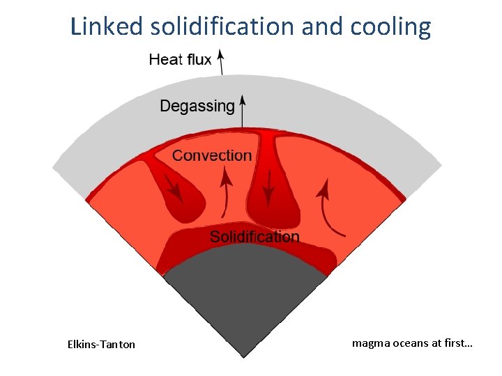 Linked solidification and cooling processes Elkins-Tanton magma oceans at first… 