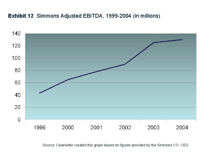 Exhibit 12 Simmons Adjusted EBITDA, 1999 -2004 (in millions) Source: Casewriter created this graph