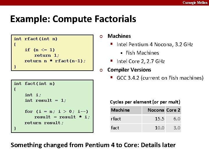 Carnegie Mellon Example: Compute Factorials int rfact(int n) { if (n <= 1) return