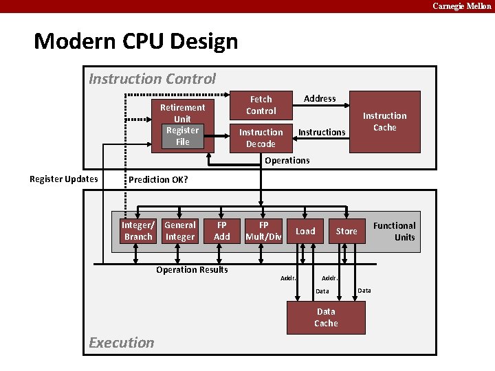 Carnegie Mellon Modern CPU Design Instruction Control Retirement Unit Register File Fetch Control Address