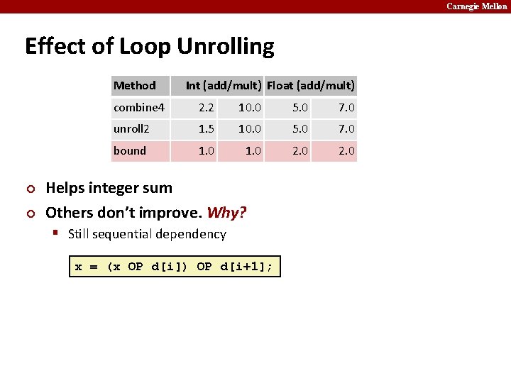 Carnegie Mellon Effect of Loop Unrolling Method ¢ ¢ Int (add/mult) Float (add/mult) combine