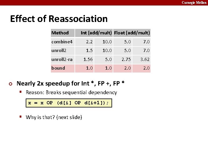 Carnegie Mellon Effect of Reassociation Method Int (add/mult) Float (add/mult) combine 4 2. 2