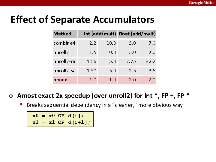 Carnegie Mellon Effect of Separate Accumulators Method combine 4 2. 2 10. 0 5.
