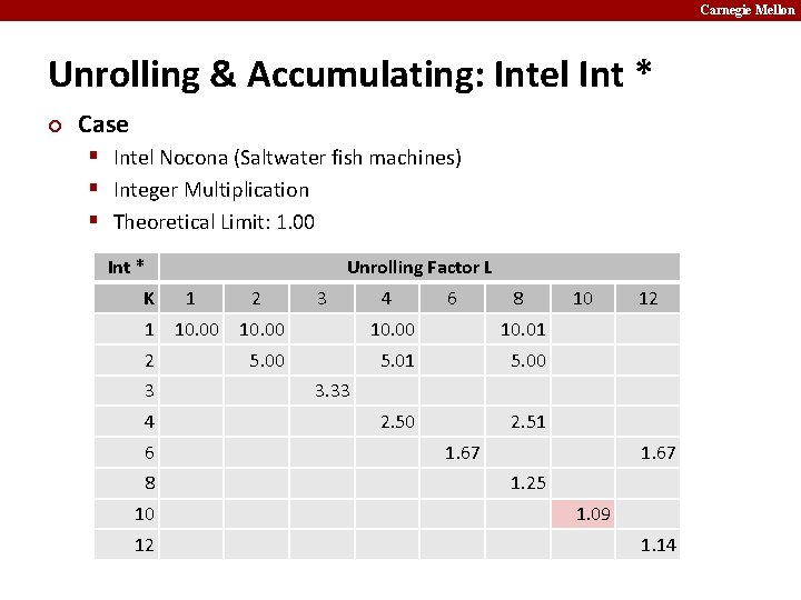 Carnegie Mellon Unrolling & Accumulating: Intel Int * ¢ Case § Intel Nocona (Saltwater