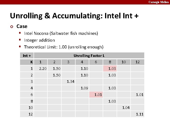 Carnegie Mellon Unrolling & Accumulating: Intel Int + ¢ Case § Intel Nocona (Saltwater