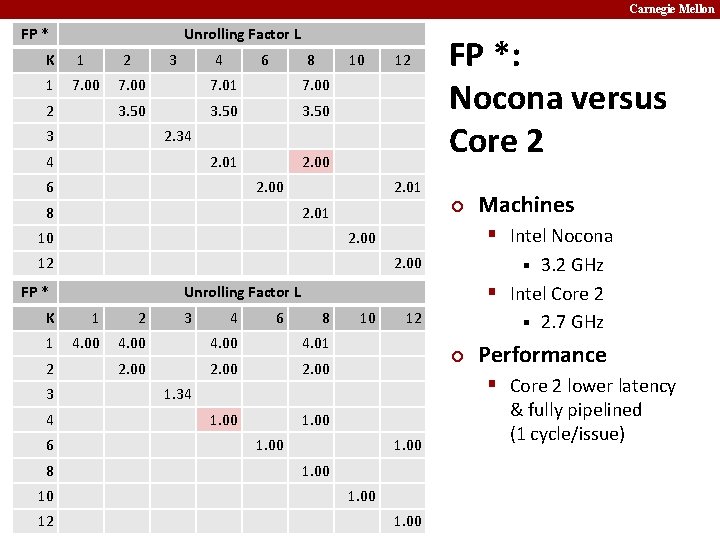 Carnegie Mellon FP * K 1 Unrolling Factor L 1 2 7. 00 2