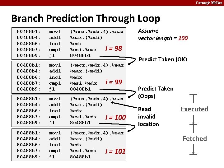 Carnegie Mellon Branch Prediction Through Loop 80488 b 1: 80488 b 4: 80488 b