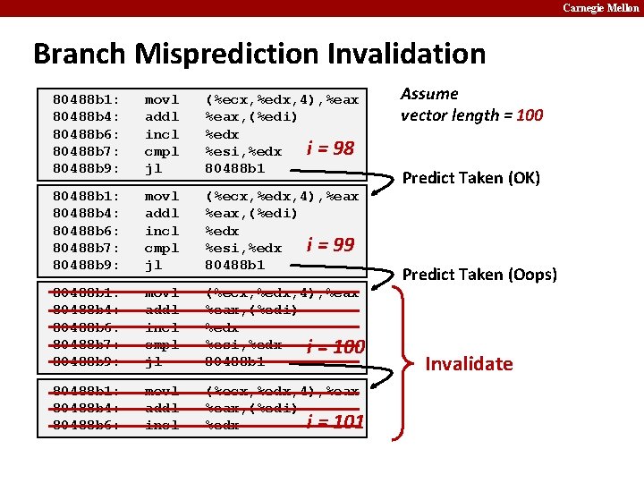 Carnegie Mellon Branch Misprediction Invalidation 80488 b 1: 80488 b 4: 80488 b 6: