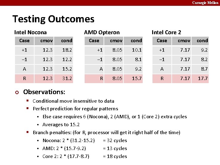 Carnegie Mellon Testing Outcomes Intel Nocona ¢ AMD Opteron Case cmov cond +1 12.