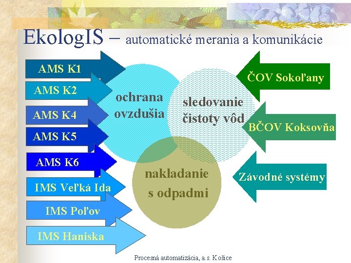 Ekolog. IS – automatické merania a komunikácie AMS K 1 AMS K 2 AMS