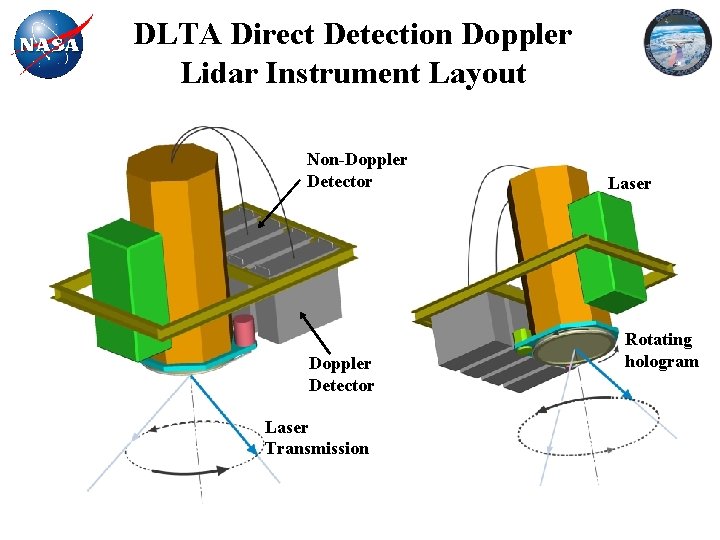 DLTA Direct Detection Doppler Lidar Instrument Layout Non-Doppler Detector Laser Transmission Laser Rotating hologram