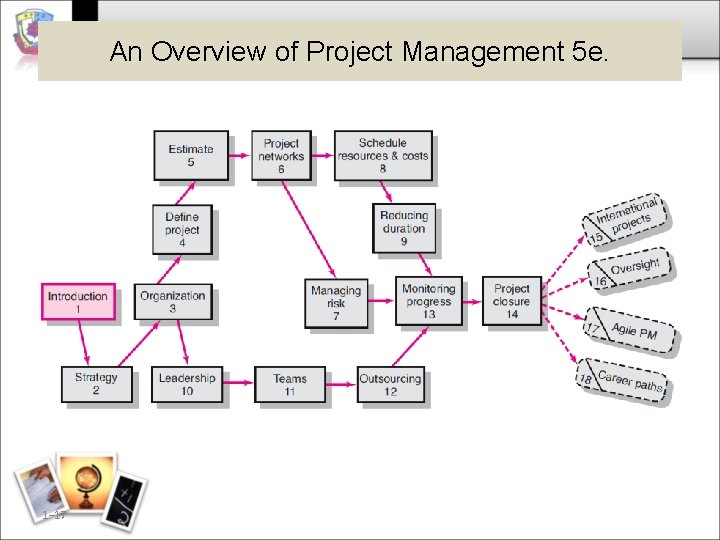 An Overview of Project Management 5 e. 1– 17 An Overview of Project Management 5 e. 1– 17