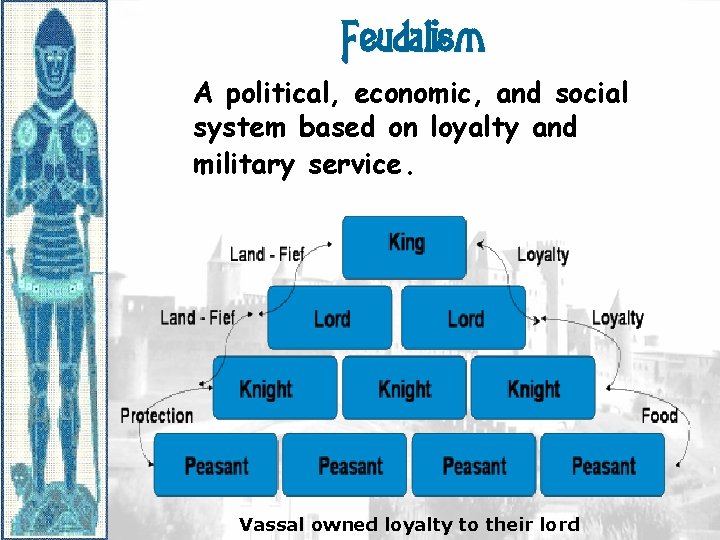 Feudalism A political, economic, and social system based on loyalty and military service. Vassal