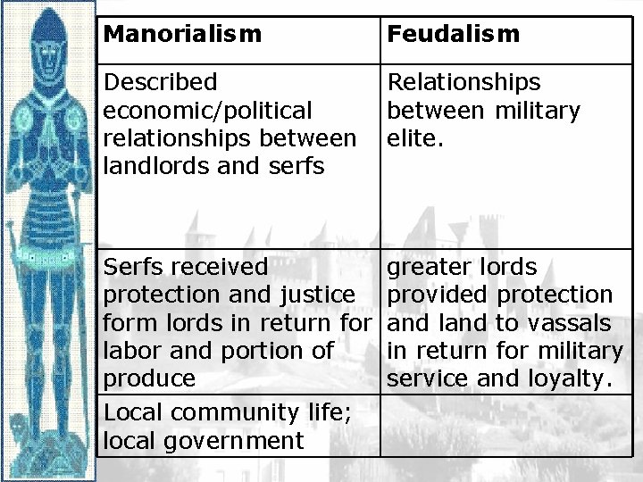 Manorialism Feudalism Described economic/political relationships between landlords and serfs Relationships between military elite. Serfs