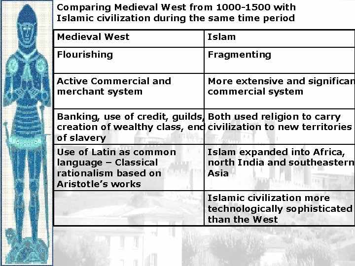 Comparing Medieval West from 1000 -1500 with Islamic civilization during the same time period
