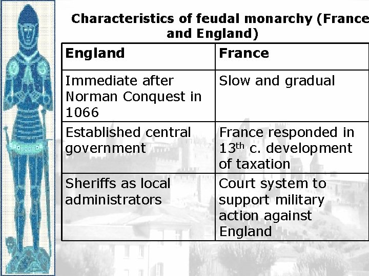 Characteristics of feudal monarchy (France and England) England France Immediate after Norman Conquest in