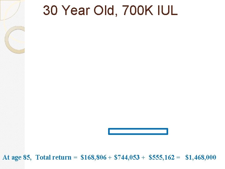 30 Year Old, 700 K IUL At age 85, Total return = $168, 806