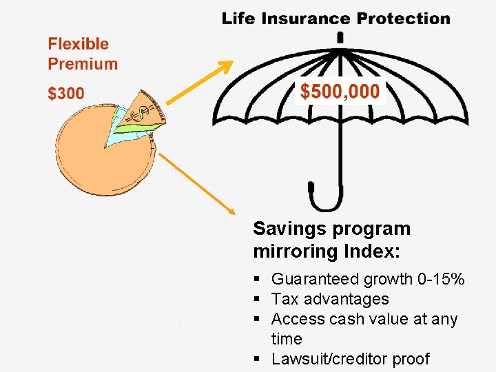 Savings program mirroring Index: § Guaranteed growth 0 -15% § Tax advantages § Access