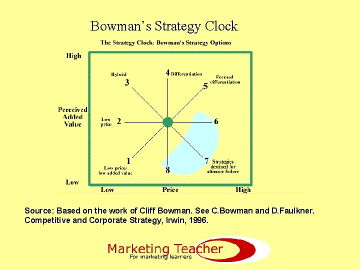 Bowman’s Strategy Clock Source: Based on the work of Cliff Bowman. See C. Bowman