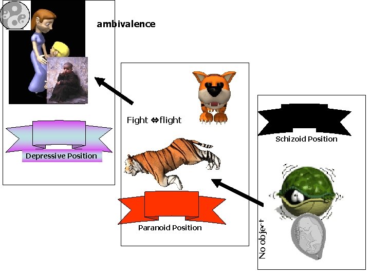 ambivalence Fight flight Schizoid Position Paranoid Position No object Depressive Position ambivalence Fight flight Schizoid Position Paranoid Position No object Depressive Position